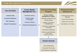 Financial relationships