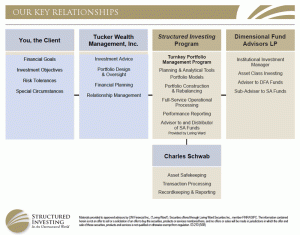 Financial relationships
